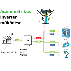Inverterek Aszimmetrikus működése